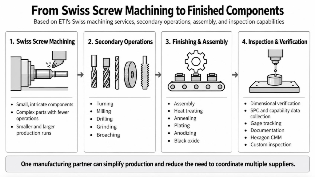 swiss screw machining to finished components